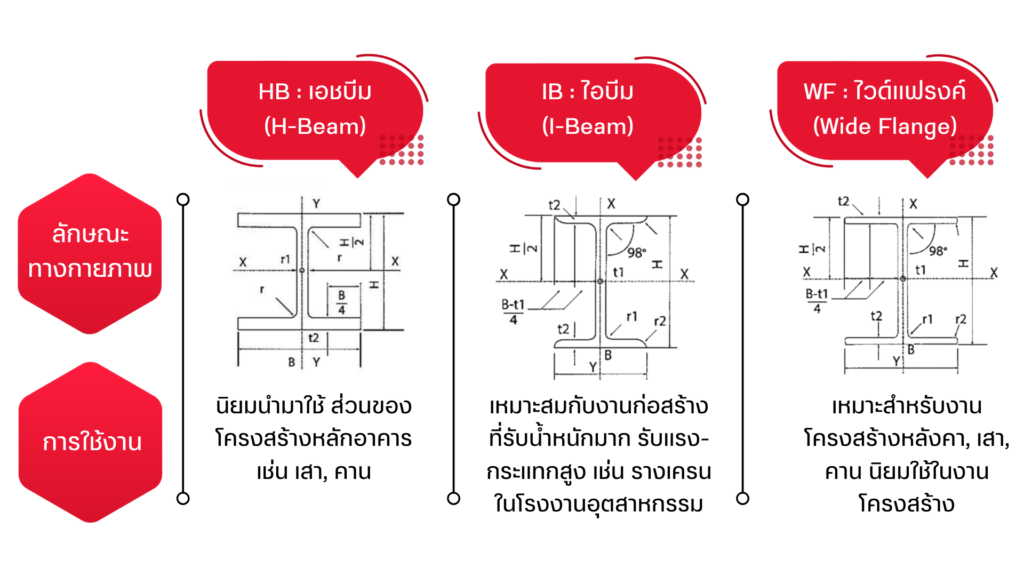 ความแตกต่างเหล็กบีม